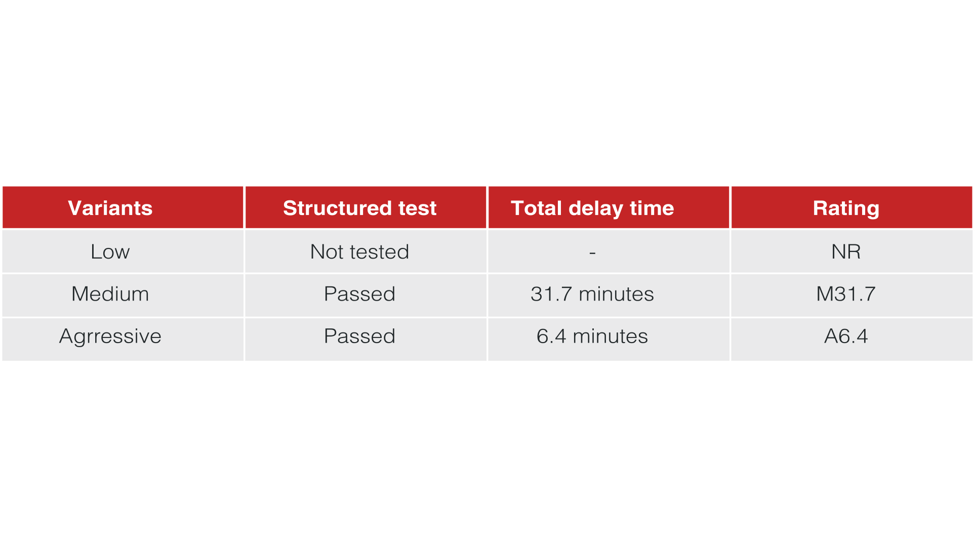Certified Delay Time