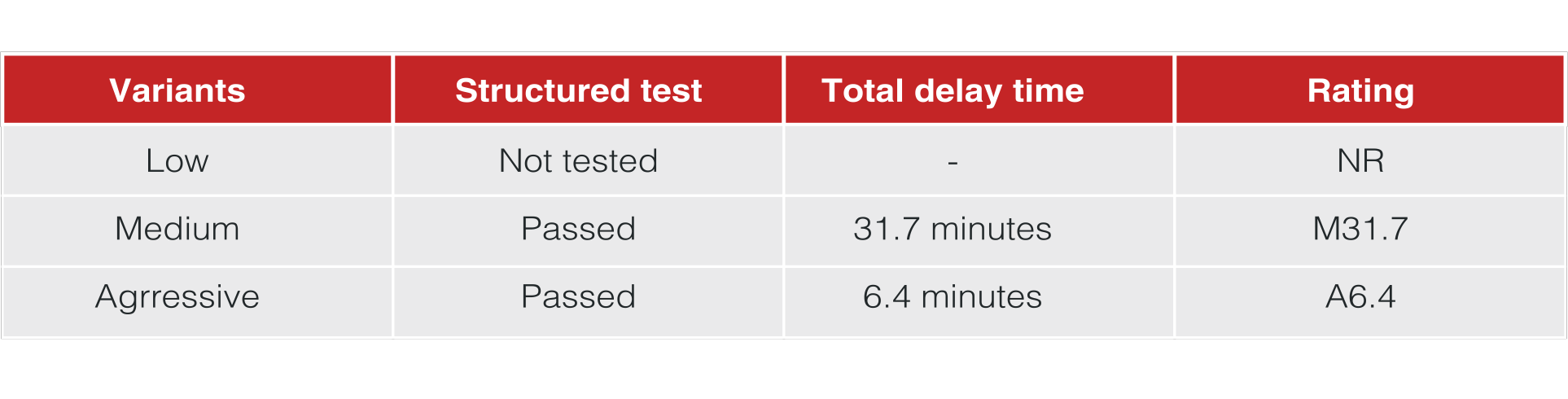 Certified Delay Time